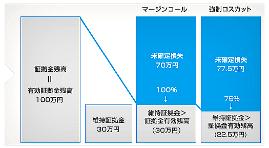 マージンコールと強制ロスカットが発生する例